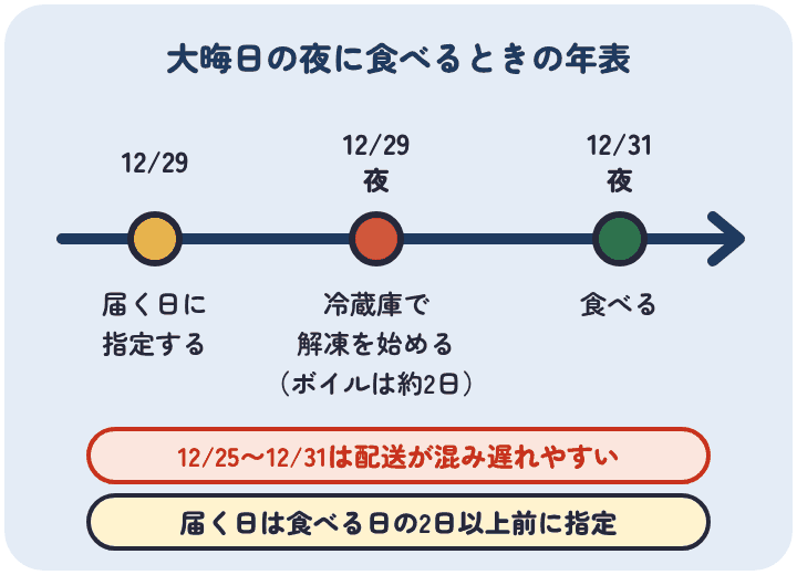 かに本舗のカニを大晦日の夜に食べるなら、12月29日を届く日に指定し、その夜に冷蔵庫で解凍を始め、12月31日の夜に食べる。12月25日から31日は配送が混み遅れやすい