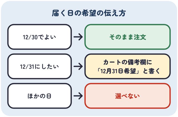 紀文のおせちは、12月30日でよければそのまま注文し、12月31日にしたいときはカートの備考欄に12月31日希望と書く。ほかの日は選べない