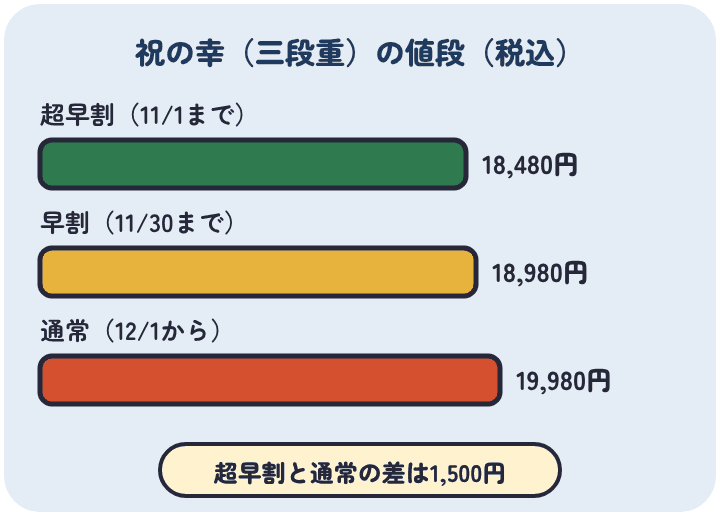 紀文の祝の幸は、超早割で18,480円、早割で18,980円、通常は19,980円で、超早割と通常の差は1,500円
