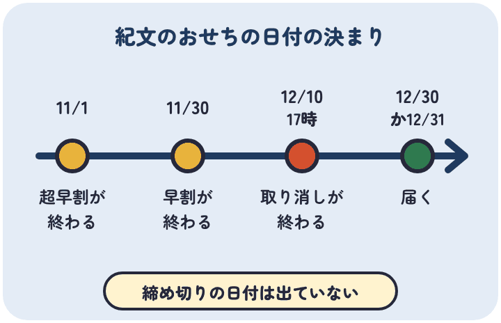 紀文のおせちは、11月1日に超早割、11月30日に早割が終わり、12月10日17時で変更とキャンセルが終わる。届く日は12月30日か31日で、注文の締め切りの日付は出ていない