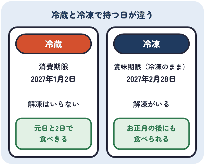 千賀屋の冷蔵のおせちは消費期限が2027年1月2日で解凍はいらない。冷凍は冷凍のままなら賞味期限が2027年2月28日で、解凍がいる