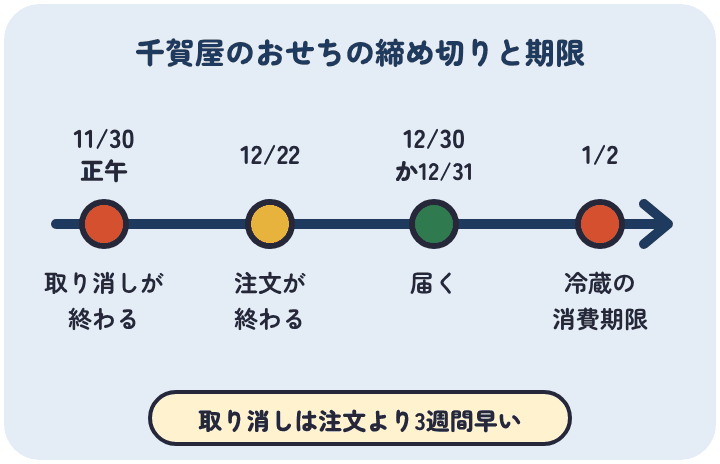 千賀屋のおせちは、11月30日正午で変更とキャンセル、12月22日で注文が終わり、12月30日か31日に届いて、冷蔵の消費期限は1月2日