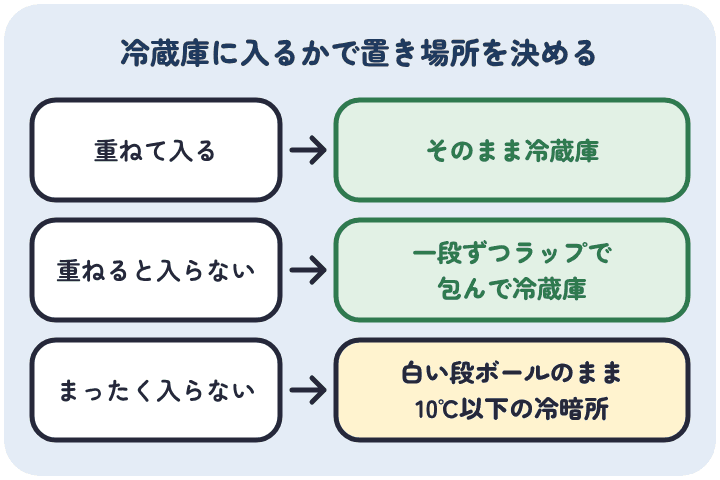 千賀屋の冷蔵のおせちは、冷蔵庫に重ねて入ればそのまま、重ねると入らなければ一段ずつラップで包んで冷蔵庫へ、まったく入らなければ白い段ボールのまま暖房のない10℃以下の冷暗所に置く