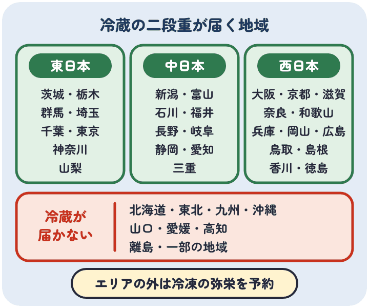 ちこり村の冷蔵の二段重は東日本・中日本・西日本の決まった都府県に届き、北海道・東北・九州・沖縄・山口・愛媛・高知・離島などには届かないので、エリアの外は冷凍の弥栄を選ぶ