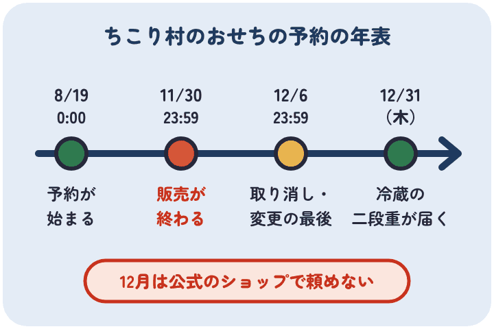 ちこり村のおせちは8月19日に予約が始まり、11月30日の23時59分に販売が終わり、キャンセル・変更は12月6日まで、冷蔵は12月31日に届く