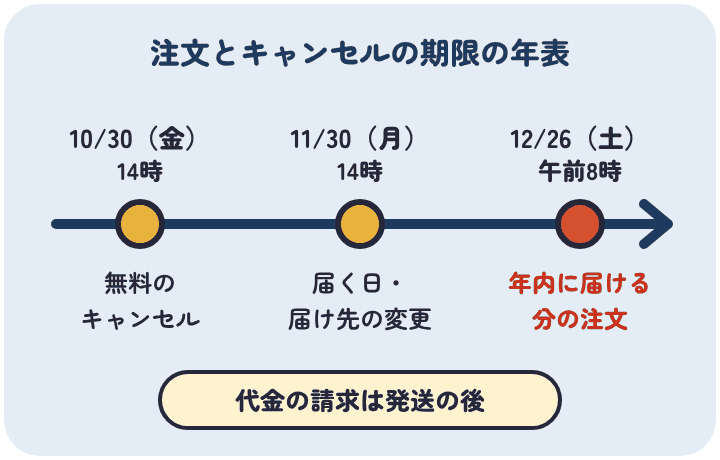 Oisixのおせちは、無料のキャンセルが10月30日14時まで、届く日と届け先の変更が11月30日14時まで、年内に届ける分の注文が12月26日午前8時まで