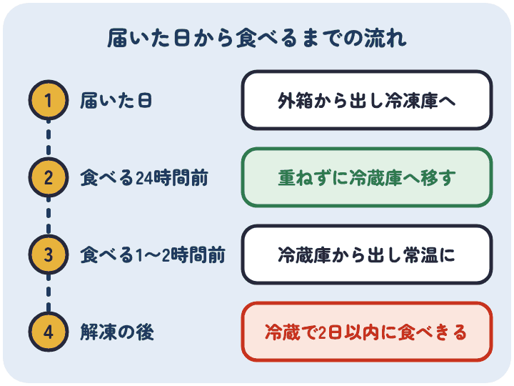 Oisixのおせちは、届いた日に外箱から出して冷凍庫へ、食べる24時間前にお重を重ねずに冷蔵庫へ、食べる1〜2時間前に常温にし、解凍の後は冷蔵で2日以内に食べきる