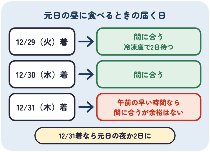 Oisixのおせちを元日の昼に食べるなら、12月29日着と30日着は間に合い、12月31日着は午前の早い時間なら間に合うが余裕はないので、元日の夜か2日に食べる