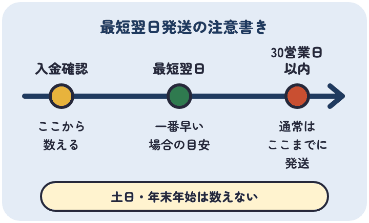 ふるなびの最短翌日発送の特集の注意書き。入金確認から最短で翌日に発送し、通常は30営業日以内に発送する。土日や年末年始は営業日に数えないので、12月の寄附は年明けの発送になることがある