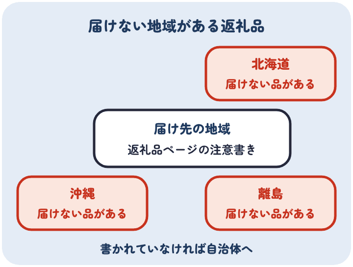 ふるなびの返礼品には、北海道・沖縄・離島に届けない品がある。返礼品ページの注意書きで届け先の地域に届けるかを見て、書かれていなければ寄附先の自治体に聞く