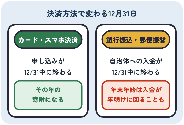 ふるなびで寄附の年が決まる日。クレジットカードやスマホ決済は12月31日中に申し込みが終わればその年の寄附。銀行振込や郵便振替は12月31日中に自治体への入金が終わればその年の寄附