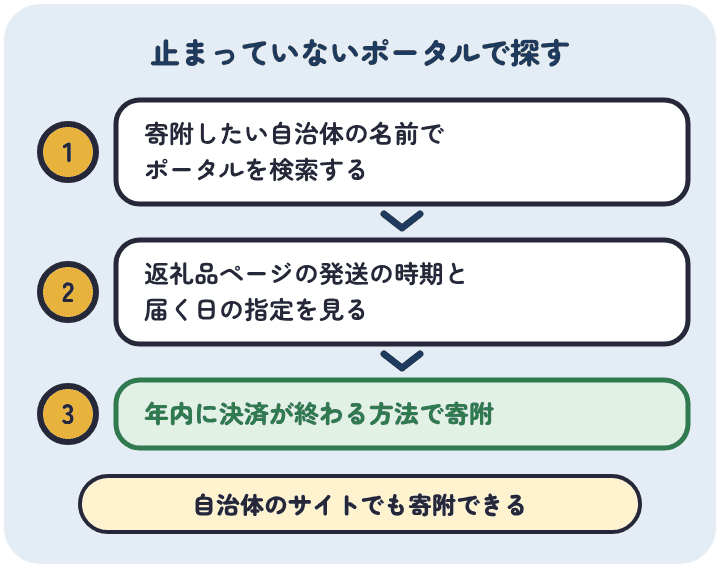 ふるさとチョイスが止まっていても、止まっていないポータルで寄附したい自治体の名前を検索し、発送の時期と届く日の指定を見て、年内に決済が終わる方法で寄附する