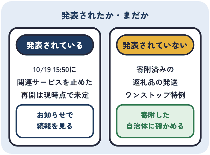 ふるさとチョイスの停止について発表されていることは、10月19日15時50分に関連サービスを止めたことと、再開は現時点で未定なこと。寄附済みの返礼品の発送とワンストップ特例の扱いは発表されていないので、寄附した自治体に確かめる