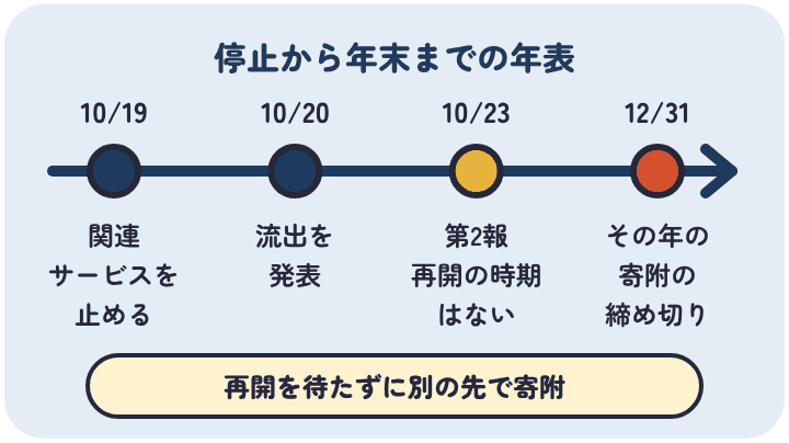 ふるさとチョイスの停止から年末までの年表。10月19日に関連サービスを止め、10月20日に会員情報の流出を発表、10月23日の第2報に再開の時期は書かれていない。12月31日がその年の寄附の締め切り