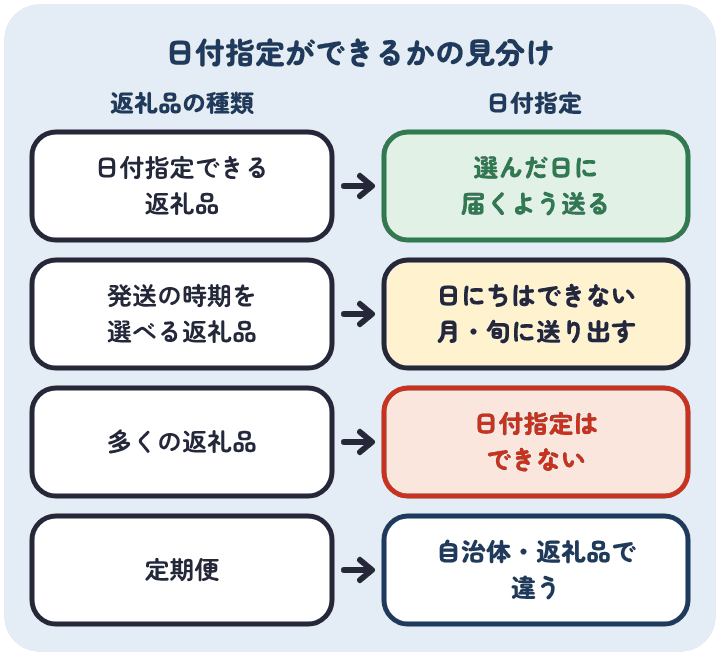 ふるさと納税の日付指定。日付指定できる返礼品は選んだ日に届くよう送る。発送の時期を選べる返礼品は日にちは指定できず月や旬に送り出す。多くの返礼品は指定できない。定期便は自治体や返礼品で違う
