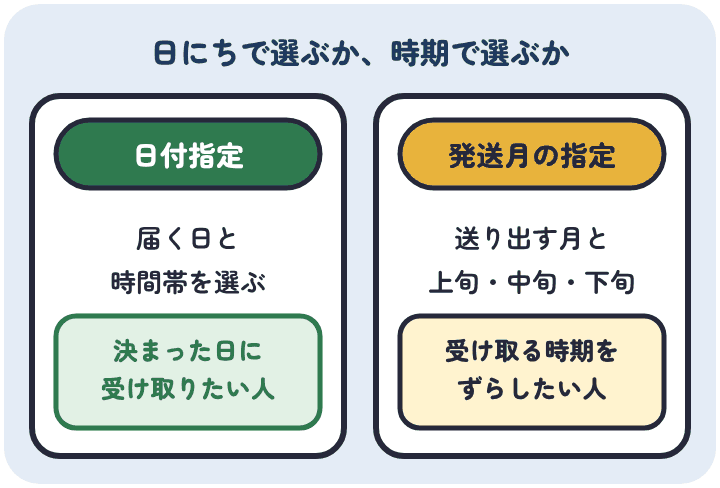 日付指定は届く日と時間帯を選べ、決まった日に受け取りたい人向け。さとふるの発送月の指定は送り出す月と上旬・中旬・下旬を選べ、届く日は前もって知らされないので受け取る時期をずらしたい人向け