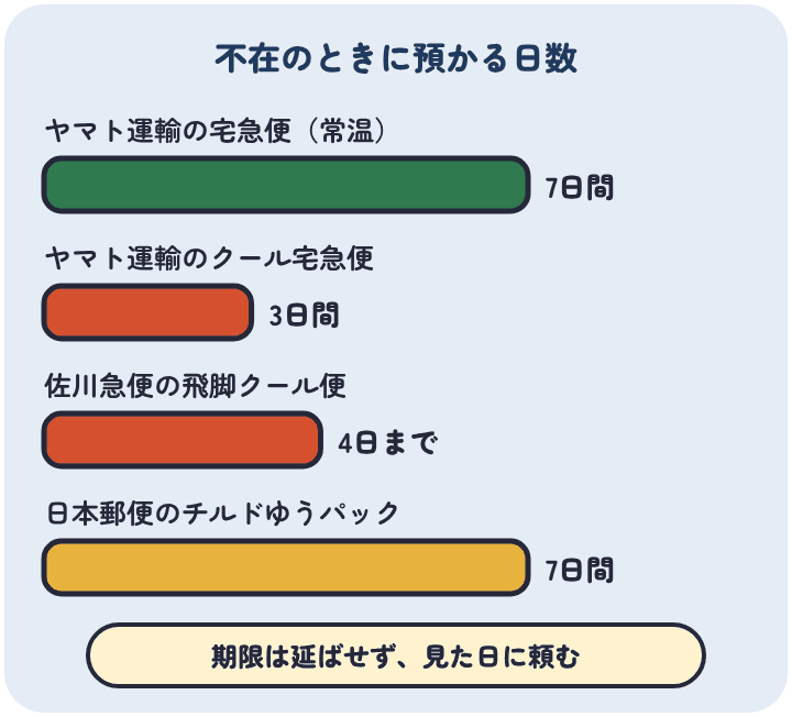 不在で受け取れないときに配送会社が預かる日数。ヤマト運輸の宅急便は7日間、クール宅急便は3日間、佐川急便の飛脚クール便は4日まで、日本郵便のチルドゆうパックは特に指示がなければ7日間