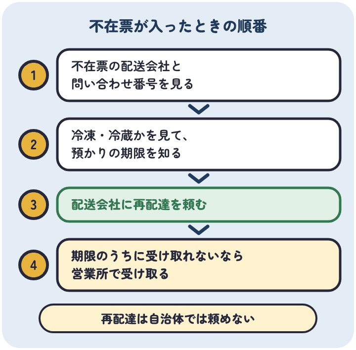 ふるさと納税の返礼品が不在で届かないときは、不在票の配送会社と問い合わせ番号を見て、冷凍・冷蔵かで預かりの期限を知り、配送会社に再配達を頼む。期限のうちに受け取れないなら営業所で受け取る