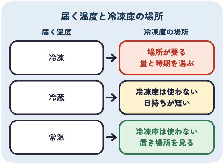 届く温度ごとの返礼品の選び方。冷凍は冷凍庫の場所が要るので量と届く時期を選ぶ。冷蔵は冷凍庫を使わないが日持ちが短い。常温は冷凍庫を使わず、置き場所と保存の方法を見る
