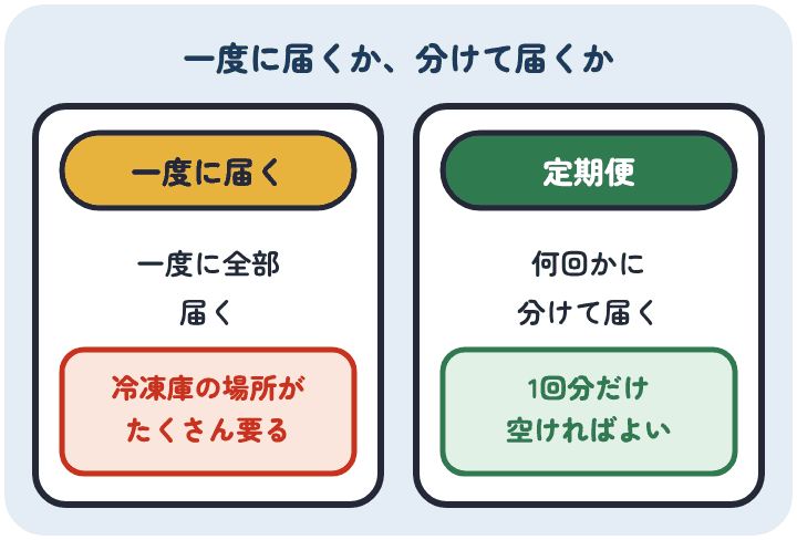 一度に届く返礼品は全部が一度に届くので冷凍庫の場所がたくさん要る。定期便は何回かに分けて届くので、冷凍庫は1回分だけ空ければよい