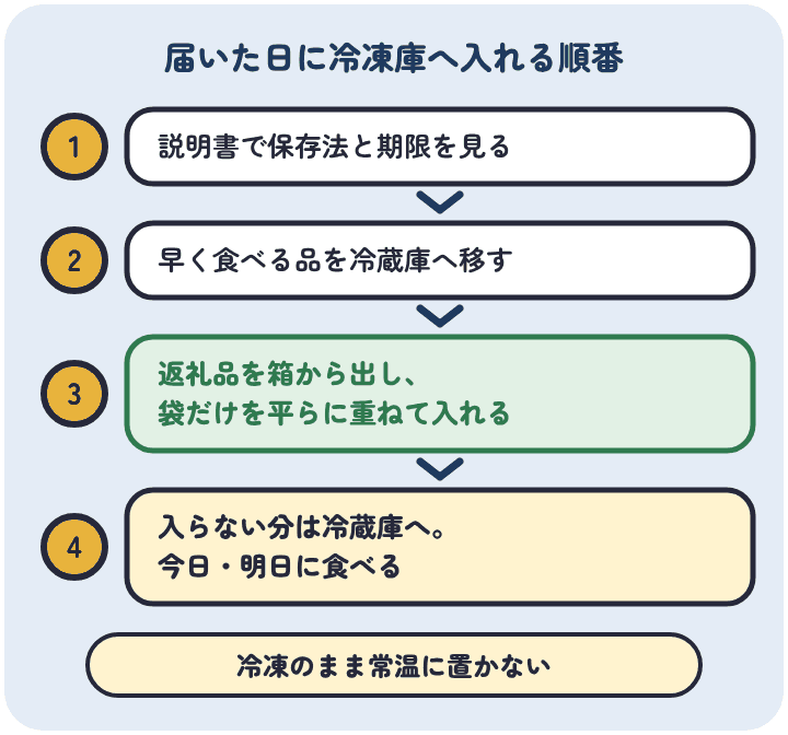 冷凍の返礼品が冷凍庫に入らないときは、箱の説明書で保存の方法と期限を見て、早く食べる品を冷蔵庫へ移し、空いた場所に返礼品を箱から出して平らに入れる。入らない分は冷蔵庫に入れて今日と明日に食べる