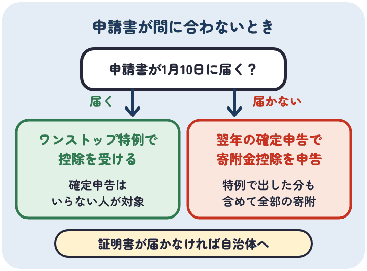 ワンストップ特例の申請書が1月10日に届けば特例で控除を受け、間に合わなければ翌年の確定申告で、特例で出した分も含めて全部の寄附を申告する