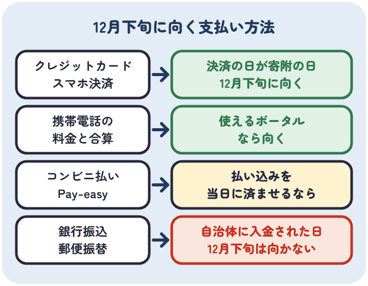 12月下旬の寄附は、クレジットカードやスマホ決済なら決済の日が寄附の日で向いていて、携帯電話の料金と合算も使えるポータルなら向き、コンビニ払いとPay-easyは当日に払い込むなら間に合い、銀行振込と郵便振替は自治体に入金された日になるので向かない