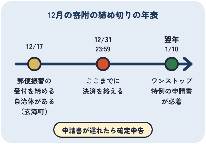 12月の寄附は、郵便振替の受付を12月17日に締める自治体があり、12月31日23時59分までに決済を終えれば今年の分になり、ワンストップ特例の申請書は翌年1月10日必着