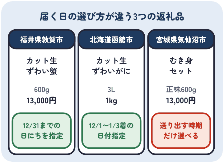楽天ふるさと納税のカニの返礼品を届く日の選び方で比べる。敦賀市のカット生ずわい蟹は600gで13,000円、12月31日までの日にちを指定できる。函館市のカット生ずわいがには3Lの1kgで23,000円、12月1日から1月3日着の日付指定がある。気仙沼市のむき身セットは正味600gで13,000円、送り出す時期だけ選べる