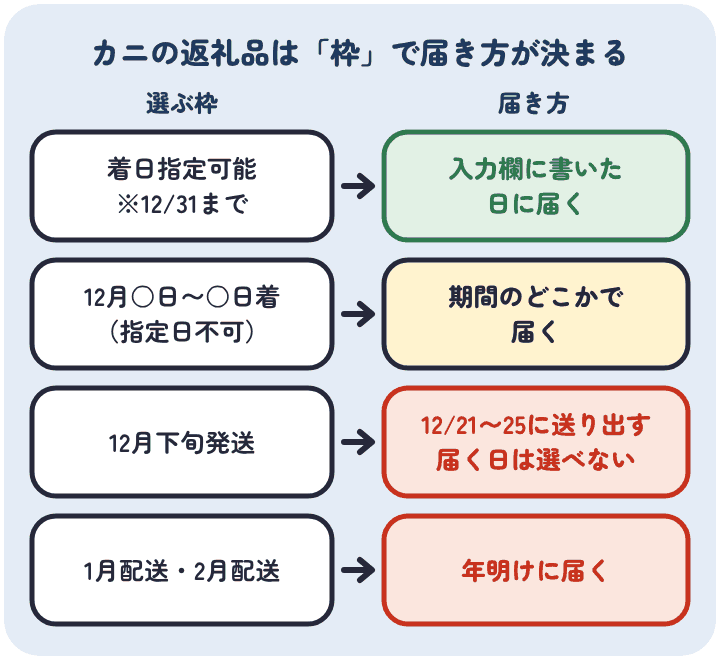 楽天ふるさと納税のカニの枠の見分け方。着日指定可能の枠は入力欄に書いた日に届く。12月何日から何日着の枠は期間のどこかで届く。12月下旬発送は12月21日から25日に送り出し届く日は選べない。1月配送は年明けに届く