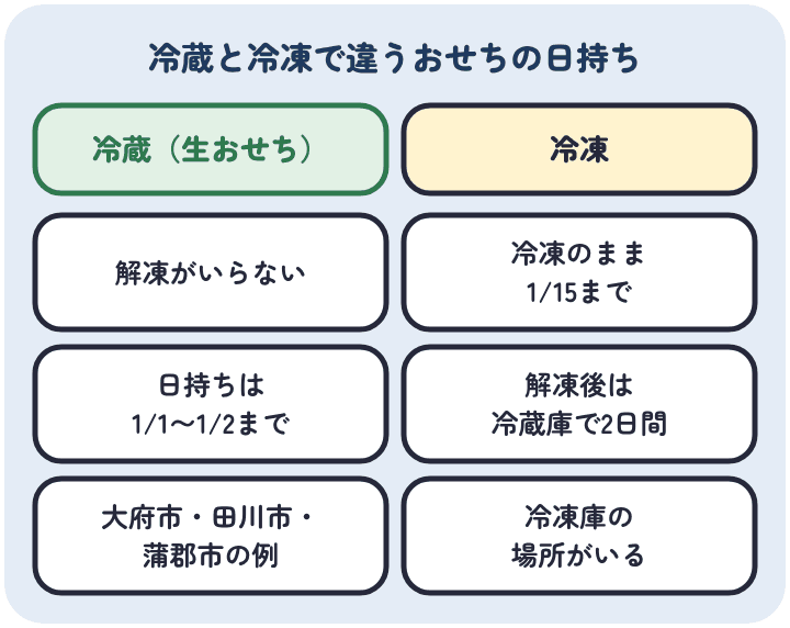 楽天ふるさと納税のおせちの冷蔵と冷凍の違い。冷蔵は解凍がいらず、日持ちは1月1日から1月2日まで。冷凍は冷凍のまま1月15日まで日持ちし、解凍後は冷蔵庫で2日間、冷凍庫の場所がいる
