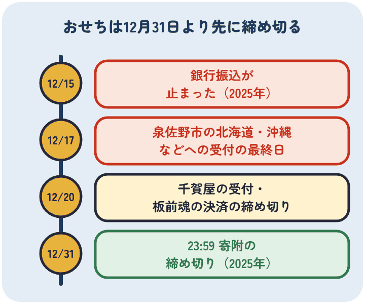 楽天ふるさと納税のおせちの締め切りの年表。12月15日に銀行振込が止まった(2025年末)。12月17日が泉佐野市のおせちの北海道・沖縄などへの受付の最終日。12月20日に蒲郡市の千賀屋の受付と泉佐野市の板前魂の決済が締め切り。12月31日23時59分が寄附の締め切り(2025年末の案内)