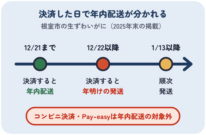根室市の生ずわいがには2025年末の掲載で、12月21日の決済分までが年内配送、12月22日以降の決済分は1月13日以降の発送で、コンビニ決済とPay-easyは年内配送の対象外だった