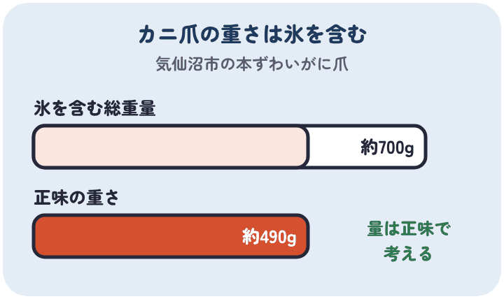 気仙沼市の本ずわいがに爪は、氷を含む総重量が約700gで、正味の重さは約490g