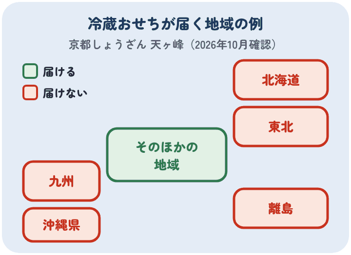 京都しょうざんの冷蔵おせち天ヶ峰は、北海道・東北・九州・沖縄県・離島に届けず、そのほかの地域に届ける