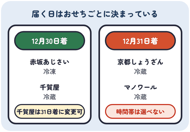 さとふるのおせちは届く日が品ごとに決まっている。12月30日着は赤坂あじさいの冷凍と千賀屋の冷蔵で、千賀屋は31日着に変えられる。12月31日着は京都しょうざんとマノワールの冷蔵