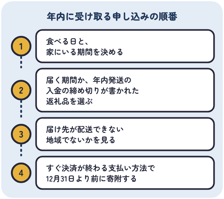 年内に届く返礼品を申し込む順番は、食べる日と家にいる期間を決め、届く期間か入金の締め切りが書かれた返礼品を選び、届け先が配送できる地域かを見て、すぐ決済が終わる方法で12月31日より前に寄附する