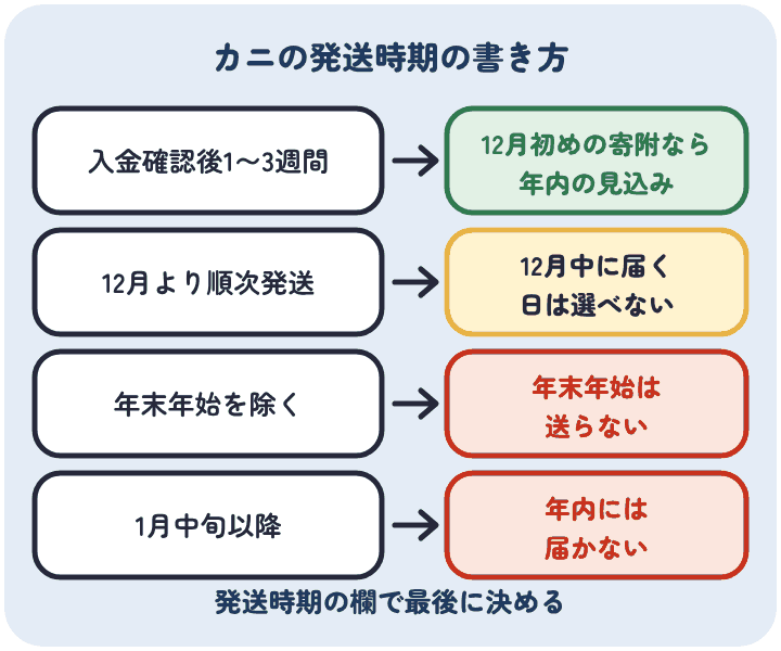 ふるなびのカニの発送時期の書き方で年内に届くかを見分ける。入金確認後1〜3週間は12月初めの寄附なら年内の見込み、12月より順次発送は12月中に届くが日は選べない、年末年始を除くと1月中旬以降は年内に向かない