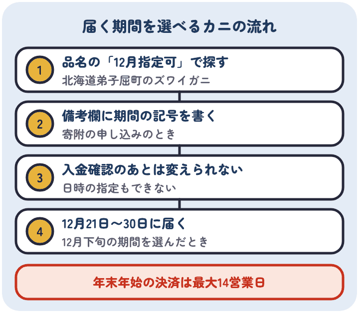 届く期間を選べるふるなびのカニの流れ。品名の12月指定可で探し、備考欄に期間の記号を書き、入金確認のあとは変えられず、12月下旬の期間なら12月21日から30日に届く。年末年始の決済は最大14営業日かかる