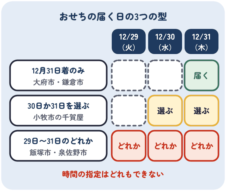 ふるなびのおせちの届く日の3つの型。12月31日着のみ、12月30日か31日を備考欄で選ぶ、12月29日から31日のどれかに届く。時間の指定はどれもできない