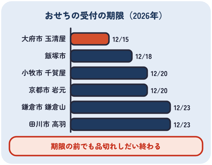 ふるなびのおせちの受付の期限。大府市の玉清屋は12月15日、飯塚市は12月18日、小牧市の千賀屋と京都市の岩元は12月20日、鎌倉市の鎌倉山と田川市の高羽は12月23日まで。品切れしだい終わる
