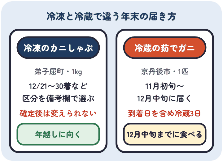 冷凍のカニしゃぶと冷蔵の茹でガニの比べ。弟子屈町の冷凍のカニしゃぶは12月21日から30日着などの区分を備考欄で選び、確定後は変えられない。京丹後市の冷蔵の茹でガニは11月初旬から12月中旬に届き、到着日を含めて冷蔵3日