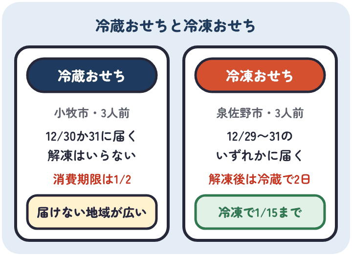 冷蔵おせちと冷凍おせちの比べ。小牧市の冷蔵おせちは12月30日か31日に届き、消費期限は1月2日。泉佐野市の冷凍おせちは12月29日から31日のいずれかに届き、冷凍で1月15日まで、解凍後は冷蔵で2日