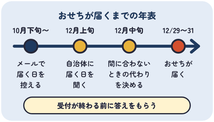 寄附済みのおせちを確かめる年表。10月下旬から11月に完了のメールで届く日を控え、12月上旬に寄附した自治体に聞き、12月中旬に間に合わない場合の代わりを決める。おせちは12月29日から31日に届く