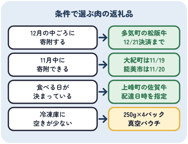 12月の中ごろに寄附するなら多気町の松阪牛(12/21決済まで)、11月中なら大紀町(11/19)と能美市(11/20)、食べる日が決まっているなら上峰町の佐賀牛、冷凍庫に空きが少ないなら250g×4パックや真空パウチの肉を選ぶ