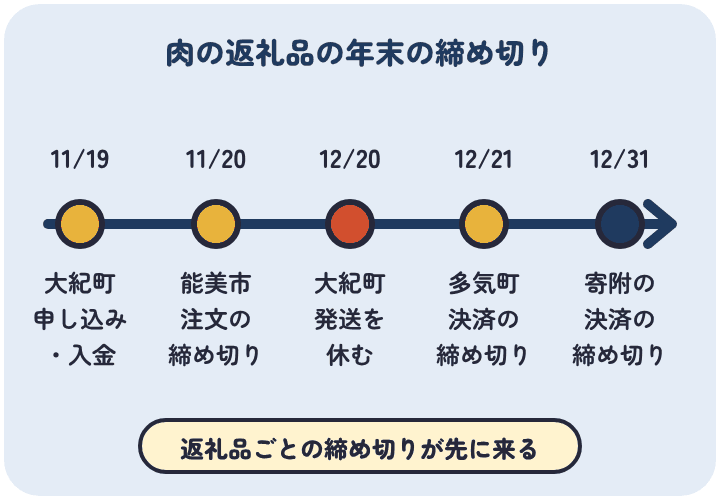 11月19日に大紀町の松阪牛小間切れの申し込みと入金、11月20日に能美市の能登牛の注文、12月20日から大紀町は発送を休み、12月21日に多気町の松阪牛切り落としの決済、12月31日に寄附の決済が締め切りになる