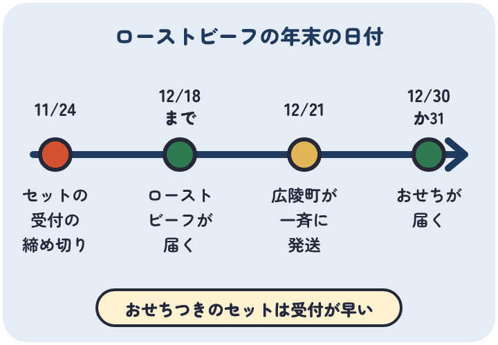 2026年11月24日にローストビーフとおせちのセットの受付が締め切られ、12月18日までにローストビーフが届き、12月21日に広陵町のローストビーフが一斉に発送され、12月30日か31日におせちが届く