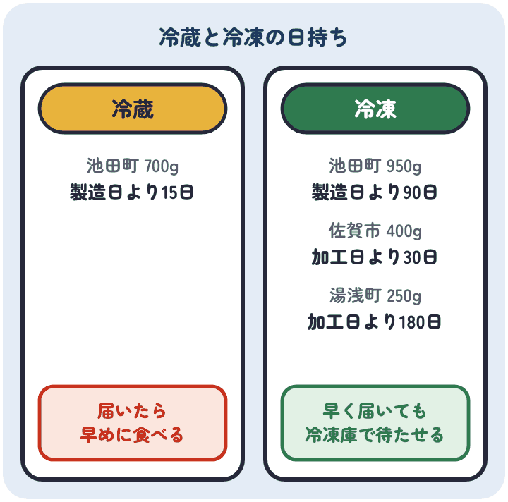 冷蔵のローストビーフは池田町の700gで製造日より15日なので届いたら早く食べる。冷凍は池田町の950gで90日、佐賀市で30日、湯浅町で180日なので早く届いても冷凍庫で待たせられる