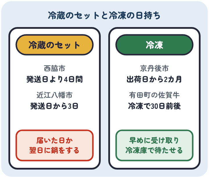 冷蔵のしゃぶしゃぶセットは西脇市で発送日より4日間、近江八幡市で発送日から3日なので届いた日か翌日に鍋をする。冷凍は京丹後市で出荷日から2カ月、有田町で冷凍30日前後なので早めに受け取れる