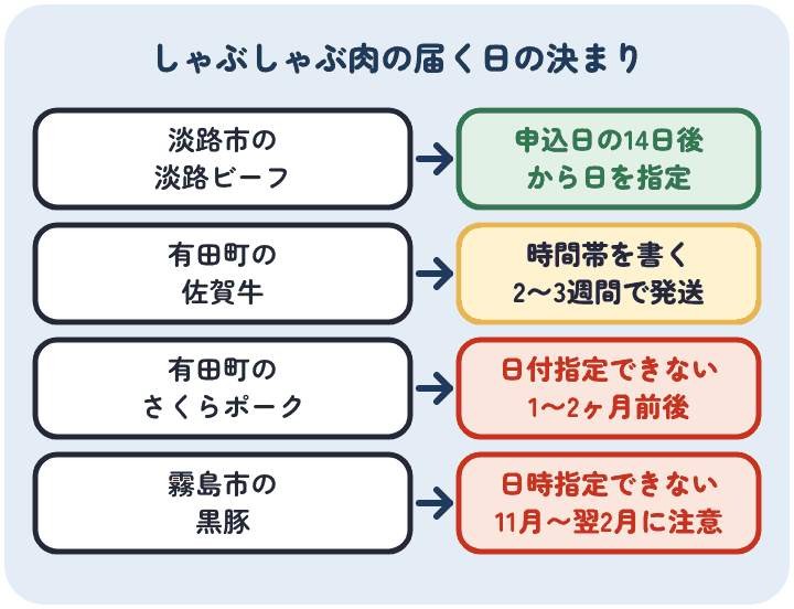 淡路市の淡路ビーフは申込日の14日後から届く日を指定できる。有田町の佐賀牛は時間帯を書き2〜3週間で発送。有田町のさくらポークは日付を指定できず1〜2ヶ月前後。霧島市の黒豚は日時を指定できず11月〜翌年2月は時間がかかる